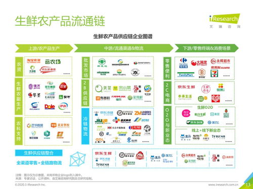 從物流市場發(fā)展趨勢看中國生鮮農(nóng)產(chǎn)品供應鏈現(xiàn)代化