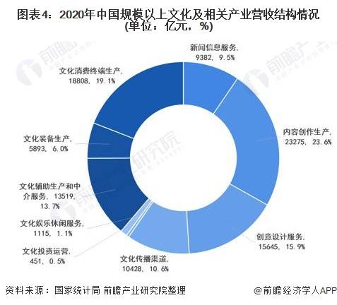 2021年中國文化產(chǎn)業(yè)市場(chǎng)現(xiàn)狀及趨勢(shì) 互聯(lián)網(wǎng)文化新業(yè)態(tài)引領(lǐng)快速增長